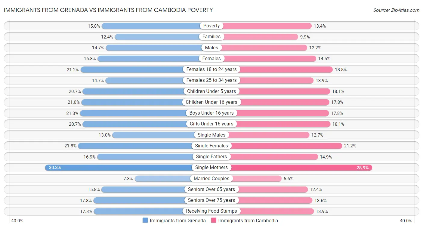 Immigrants from Grenada vs Immigrants from Cambodia Poverty