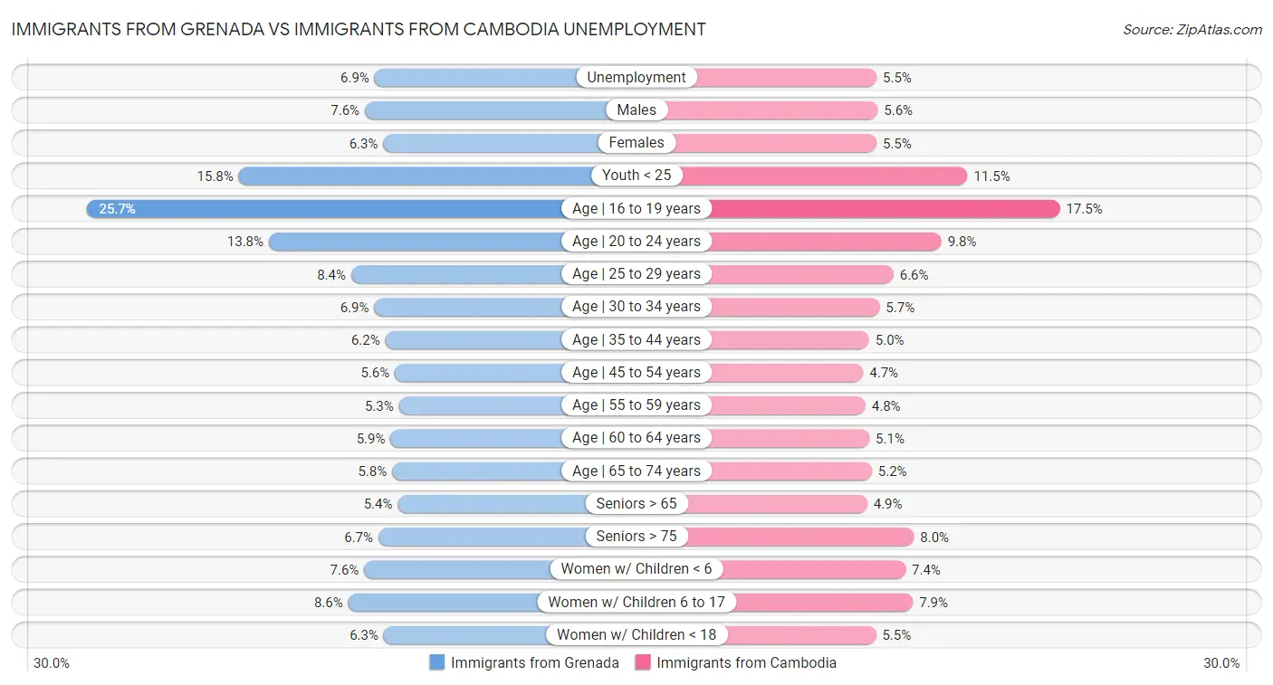 Immigrants from Grenada vs Immigrants from Cambodia Unemployment