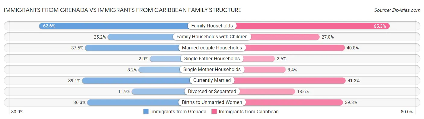 Immigrants from Grenada vs Immigrants from Caribbean Family Structure