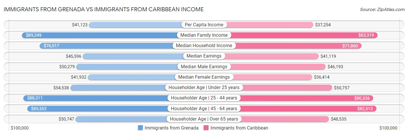 Immigrants from Grenada vs Immigrants from Caribbean Income