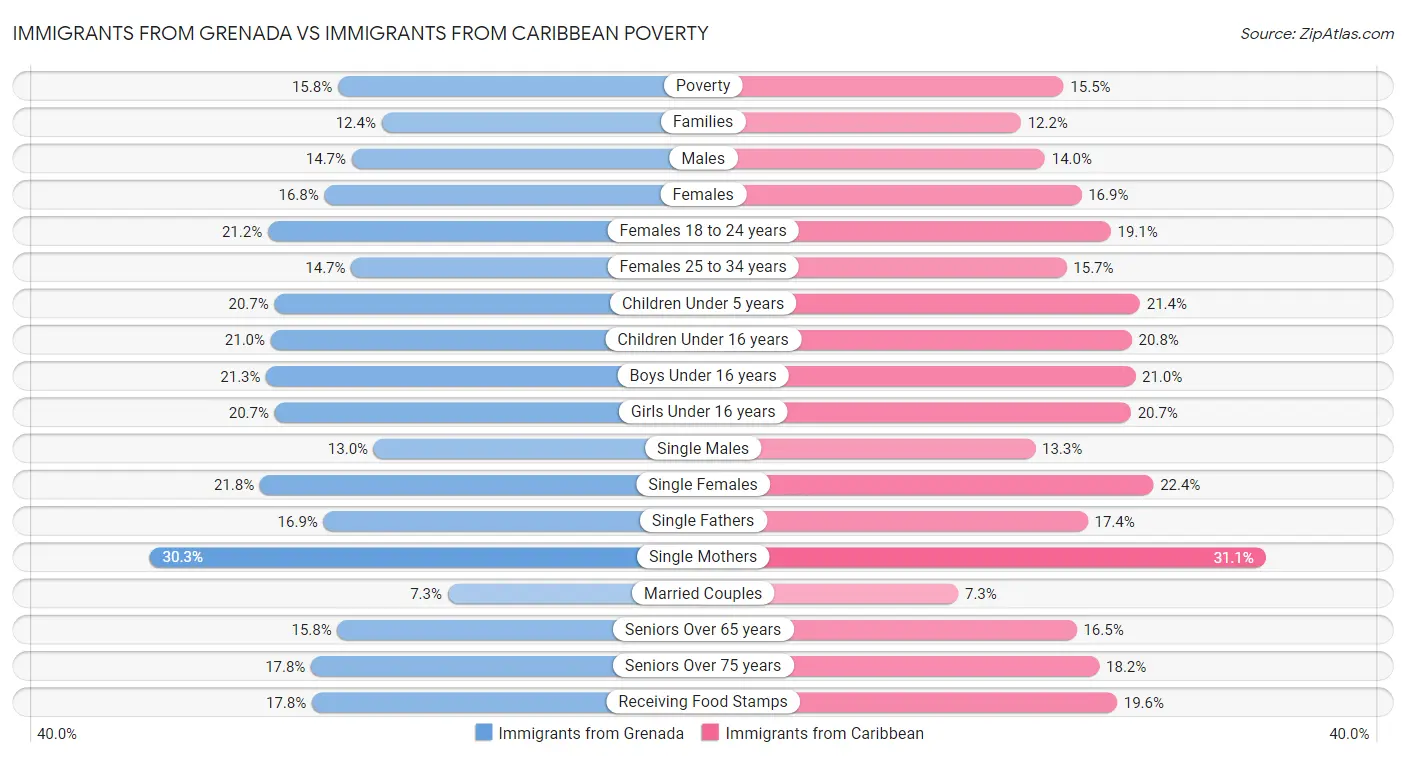 Immigrants from Grenada vs Immigrants from Caribbean Poverty