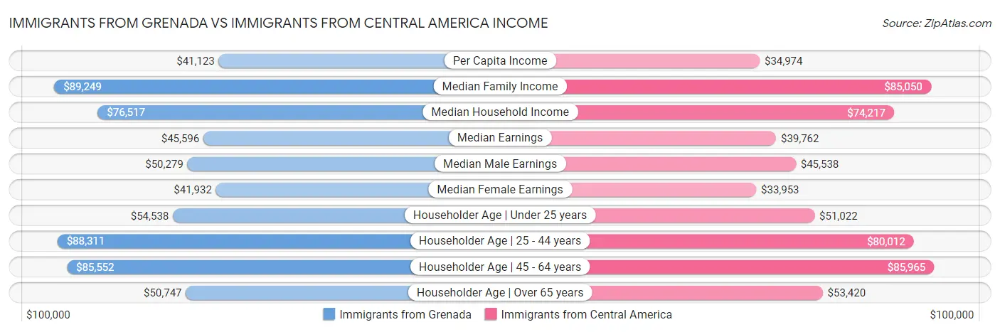 Immigrants from Grenada vs Immigrants from Central America Income