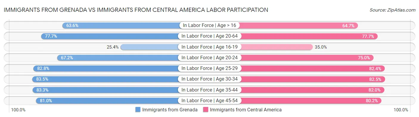Immigrants from Grenada vs Immigrants from Central America Labor Participation