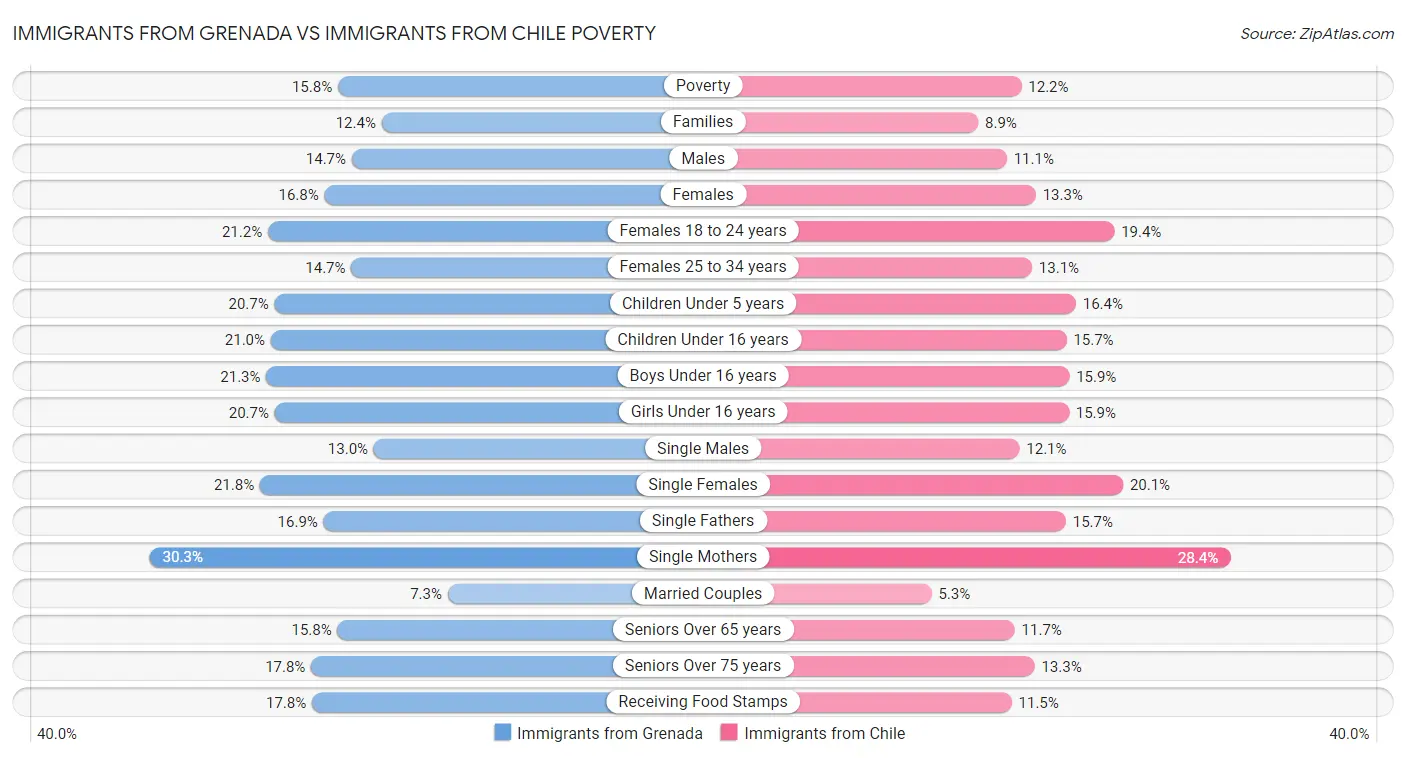 Immigrants from Grenada vs Immigrants from Chile Poverty