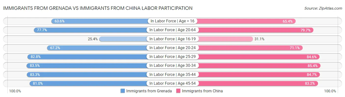 Immigrants from Grenada vs Immigrants from China Labor Participation
