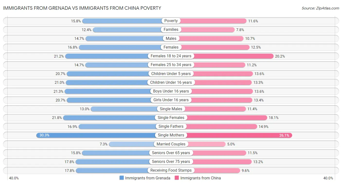 Immigrants from Grenada vs Immigrants from China Poverty