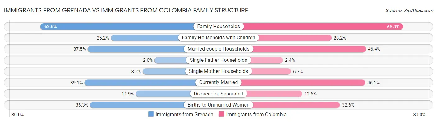 Immigrants from Grenada vs Immigrants from Colombia Family Structure