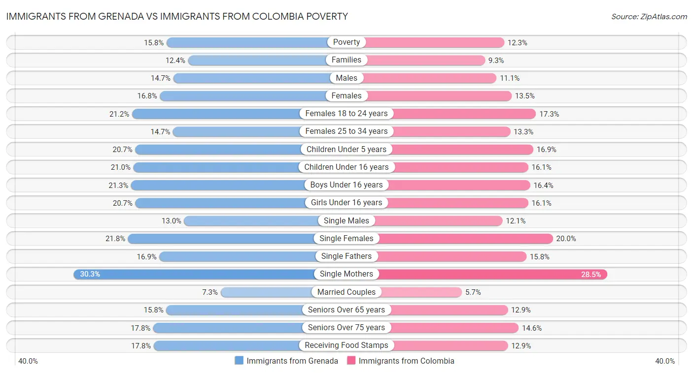 Immigrants from Grenada vs Immigrants from Colombia Poverty