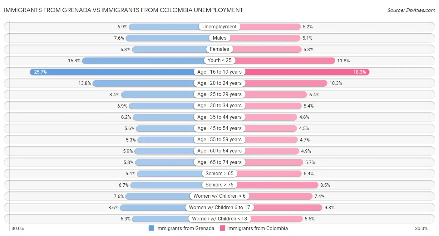 Immigrants from Grenada vs Immigrants from Colombia Unemployment