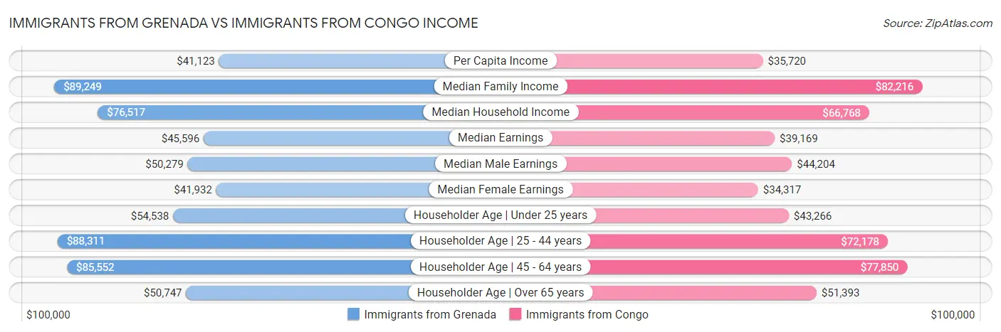 Immigrants from Grenada vs Immigrants from Congo Income