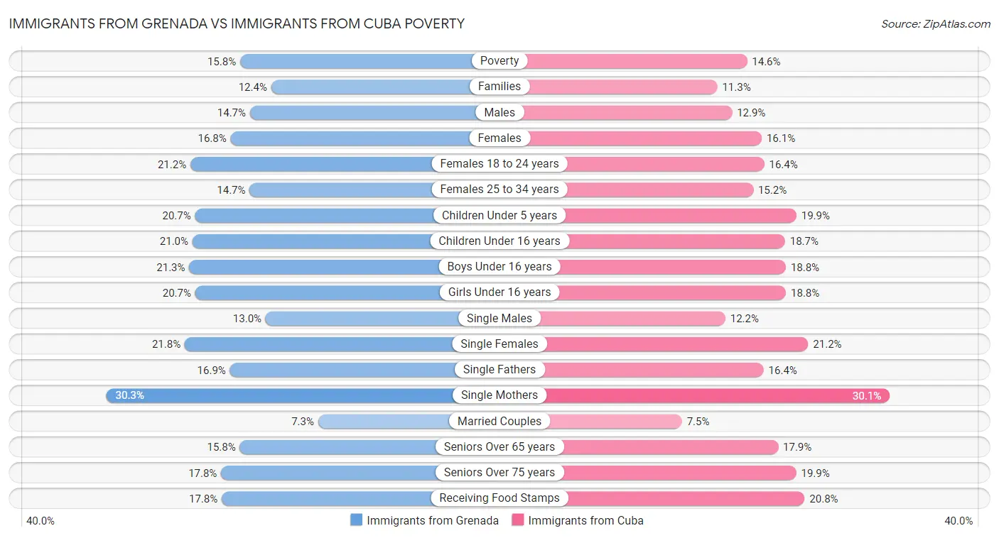 Immigrants from Grenada vs Immigrants from Cuba Poverty