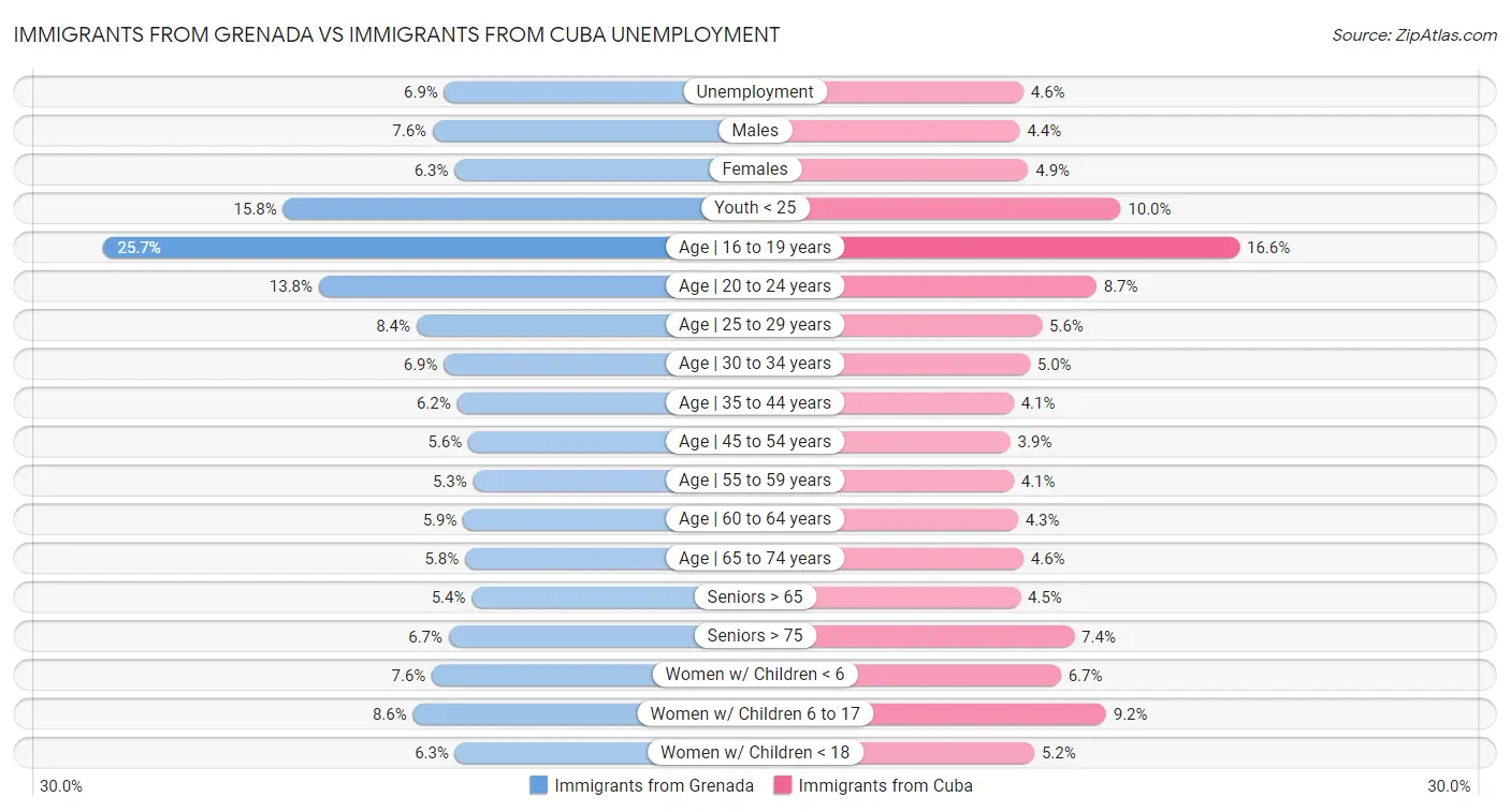 Immigrants from Grenada vs Immigrants from Cuba Unemployment