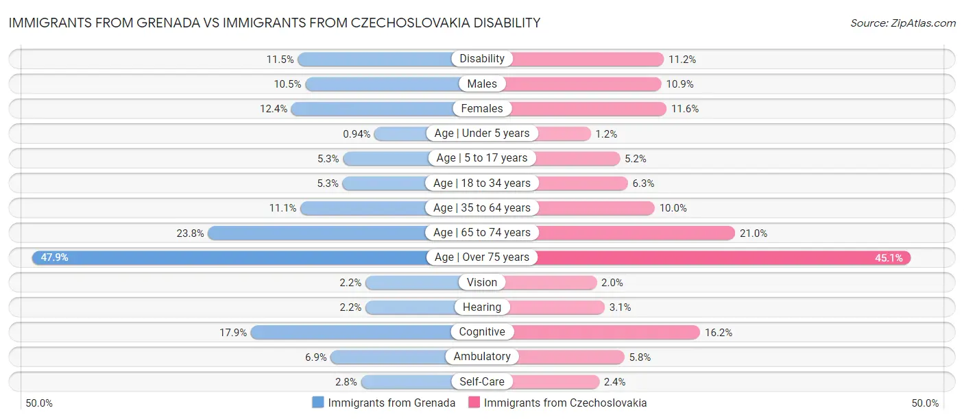 Immigrants from Grenada vs Immigrants from Czechoslovakia Disability