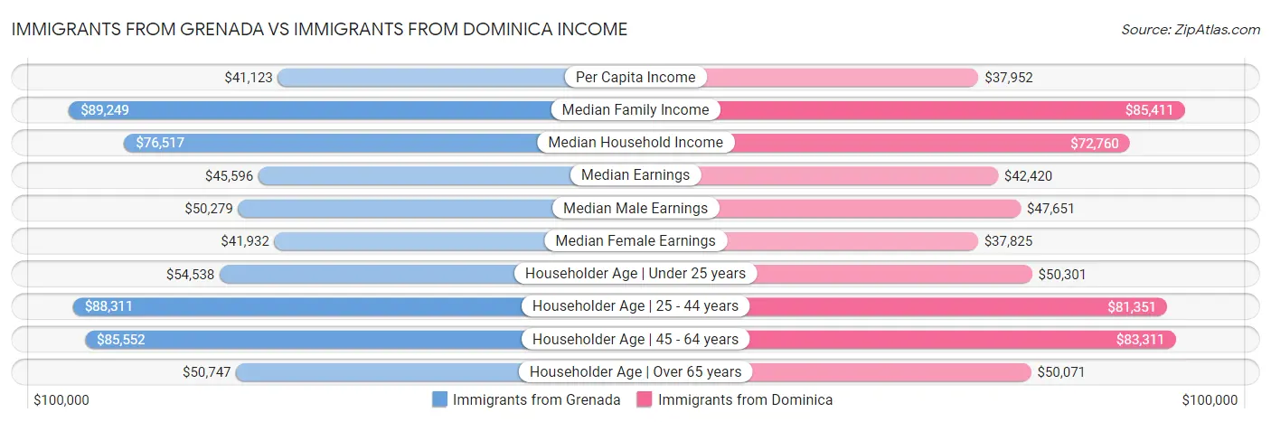 Immigrants from Grenada vs Immigrants from Dominica Income