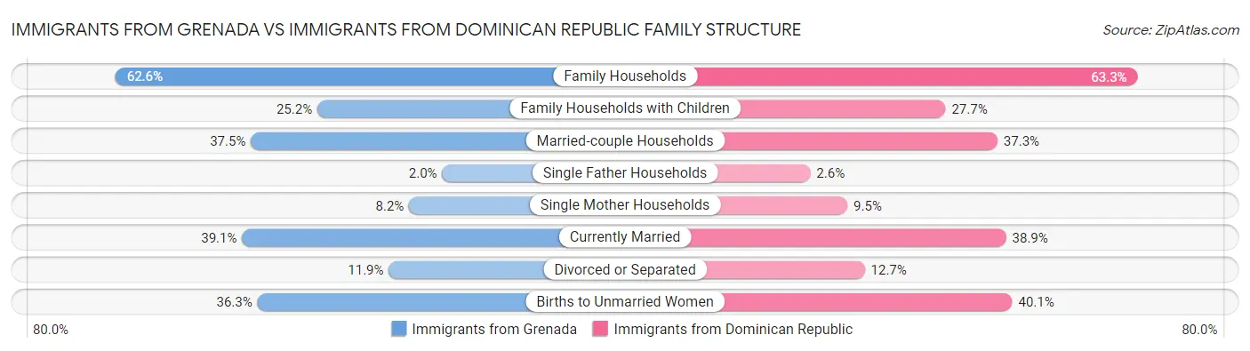 Immigrants from Grenada vs Immigrants from Dominican Republic Family Structure