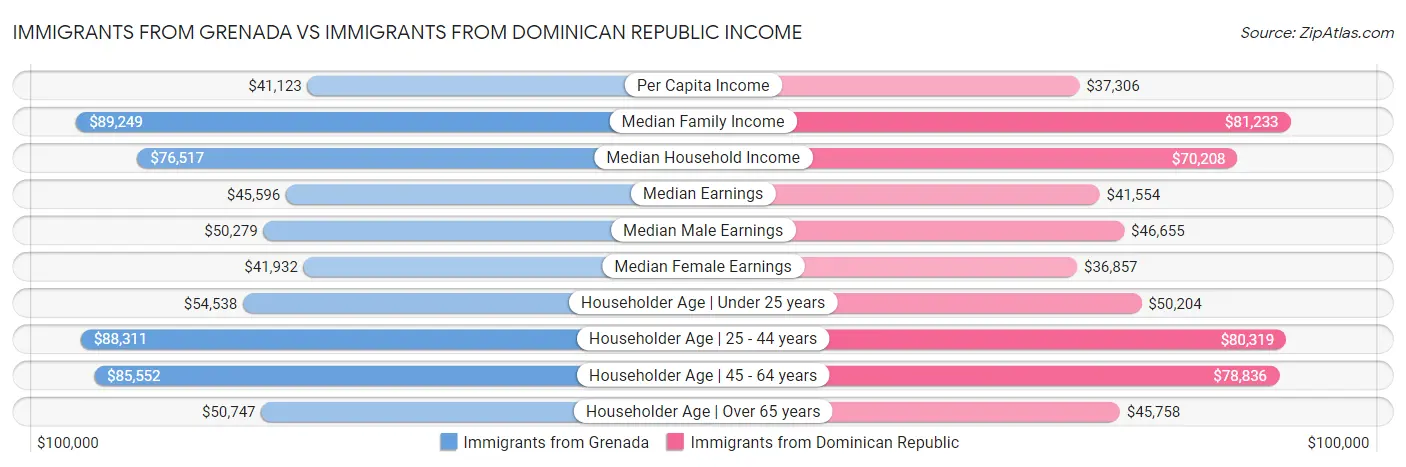 Immigrants from Grenada vs Immigrants from Dominican Republic Income