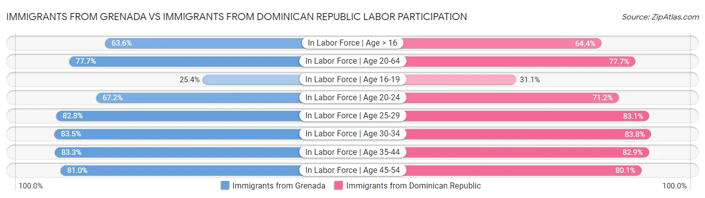 Immigrants from Grenada vs Immigrants from Dominican Republic Labor Participation