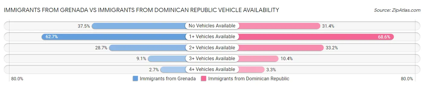 Immigrants from Grenada vs Immigrants from Dominican Republic Vehicle Availability