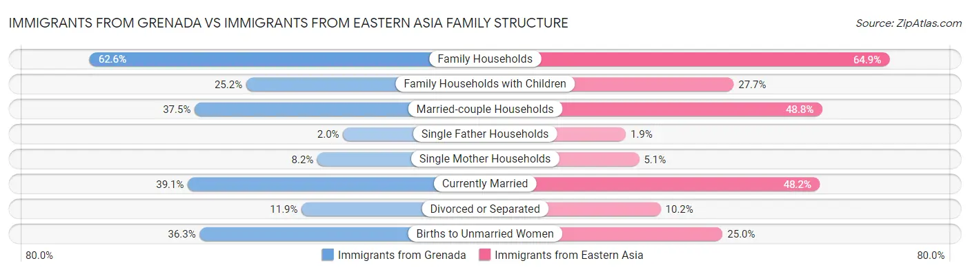 Immigrants from Grenada vs Immigrants from Eastern Asia Family Structure