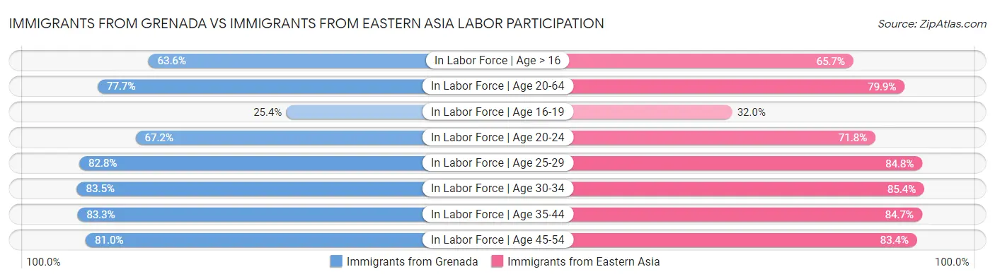 Immigrants from Grenada vs Immigrants from Eastern Asia Labor Participation