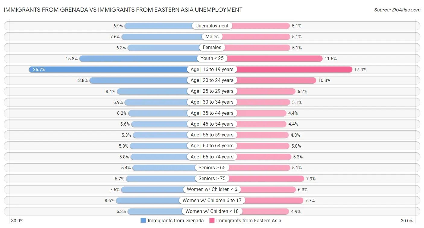 Immigrants from Grenada vs Immigrants from Eastern Asia Unemployment