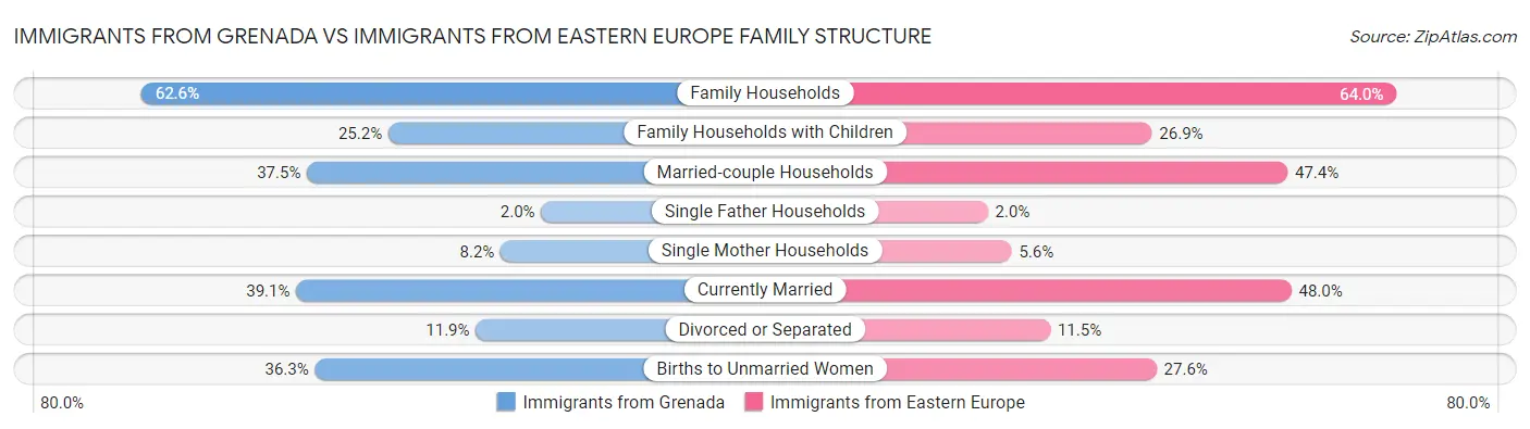 Immigrants from Grenada vs Immigrants from Eastern Europe Family Structure