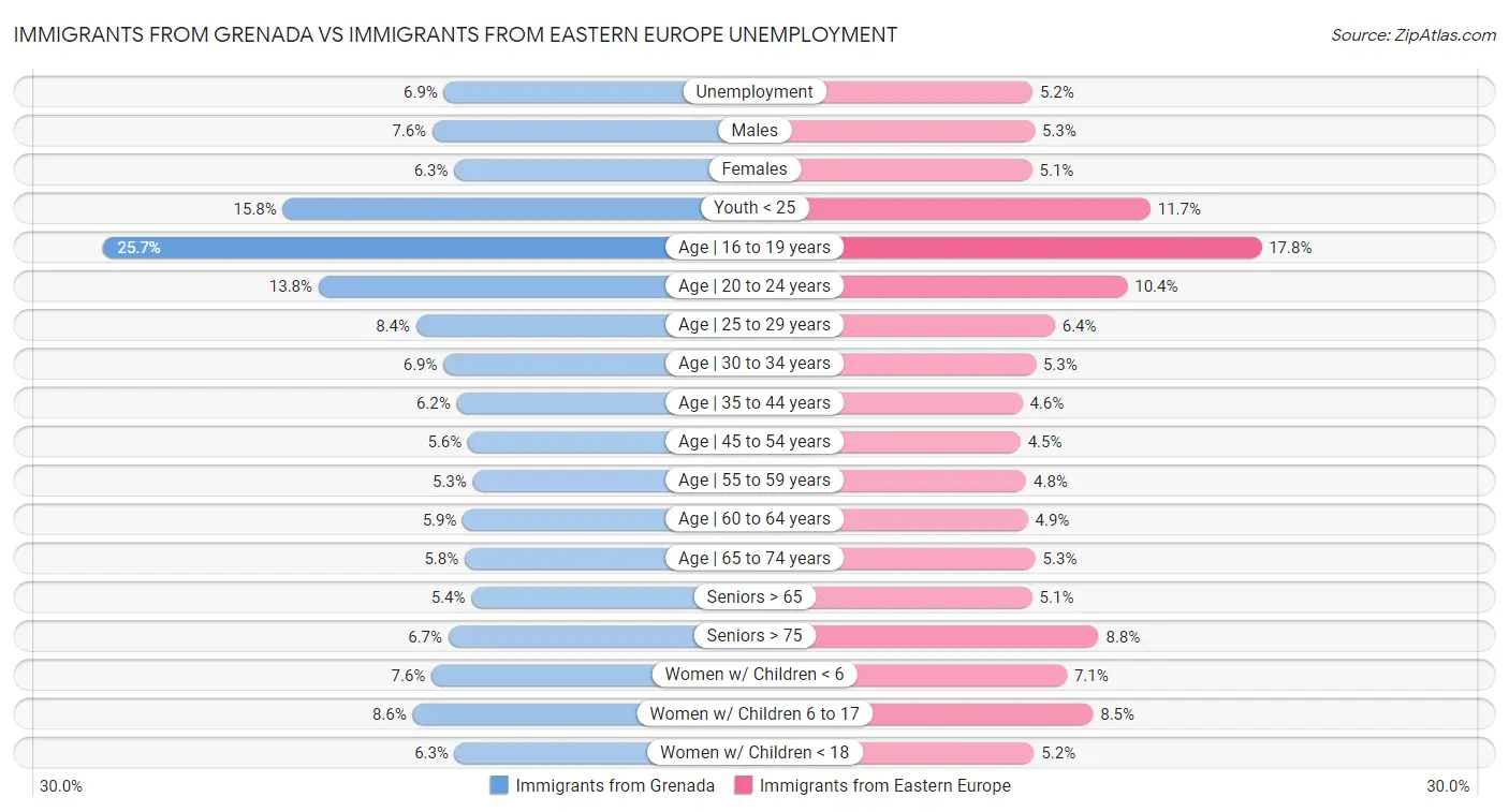 Immigrants from Grenada vs Immigrants from Eastern Europe Unemployment