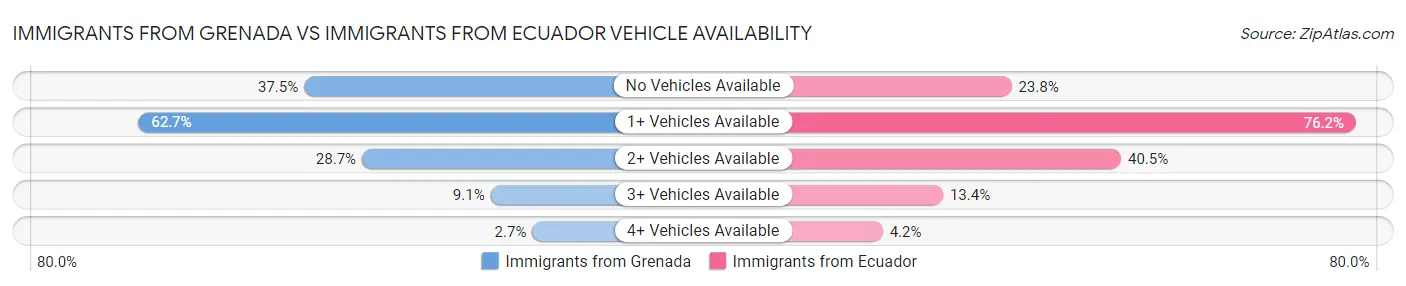 Immigrants from Grenada vs Immigrants from Ecuador Vehicle Availability