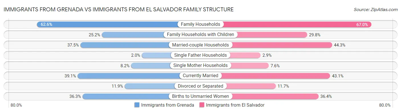 Immigrants from Grenada vs Immigrants from El Salvador Family Structure