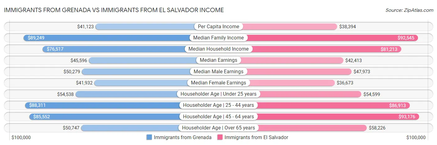 Immigrants from Grenada vs Immigrants from El Salvador Income