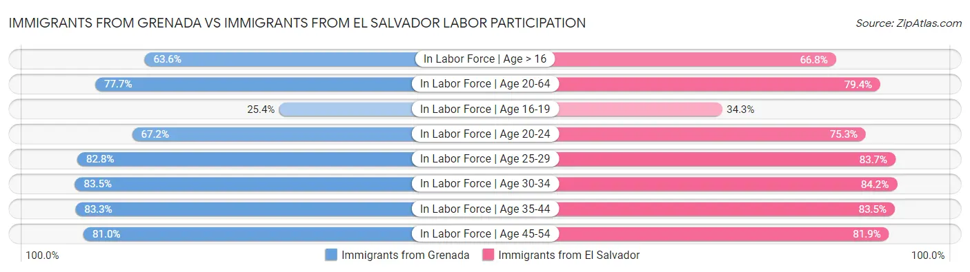 Immigrants from Grenada vs Immigrants from El Salvador Labor Participation