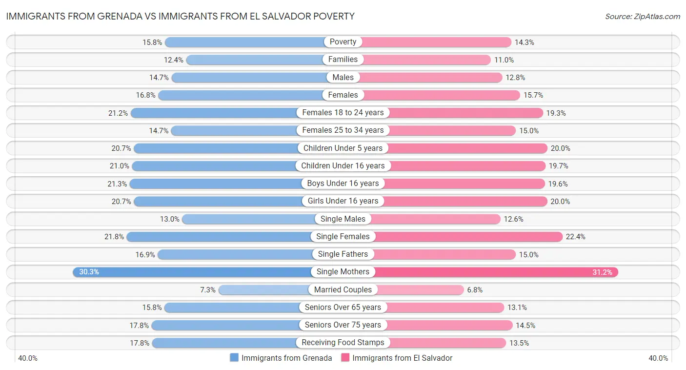 Immigrants from Grenada vs Immigrants from El Salvador Poverty