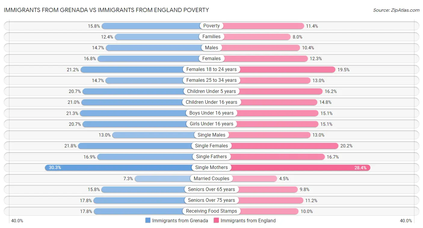 Immigrants from Grenada vs Immigrants from England Poverty