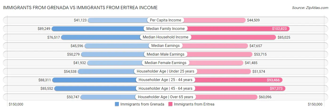 Immigrants from Grenada vs Immigrants from Eritrea Income