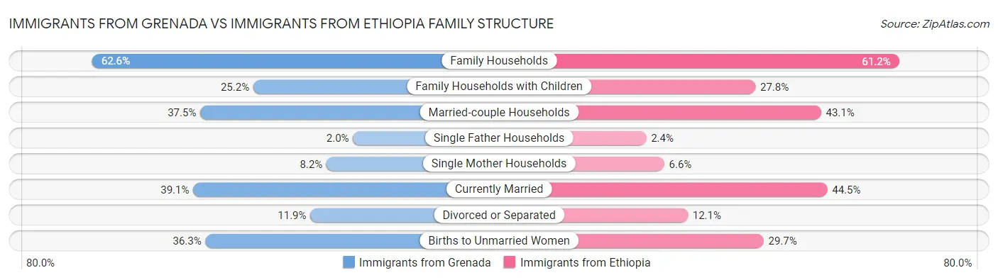 Immigrants from Grenada vs Immigrants from Ethiopia Family Structure