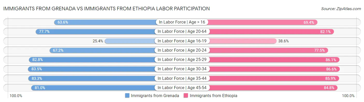 Immigrants from Grenada vs Immigrants from Ethiopia Labor Participation