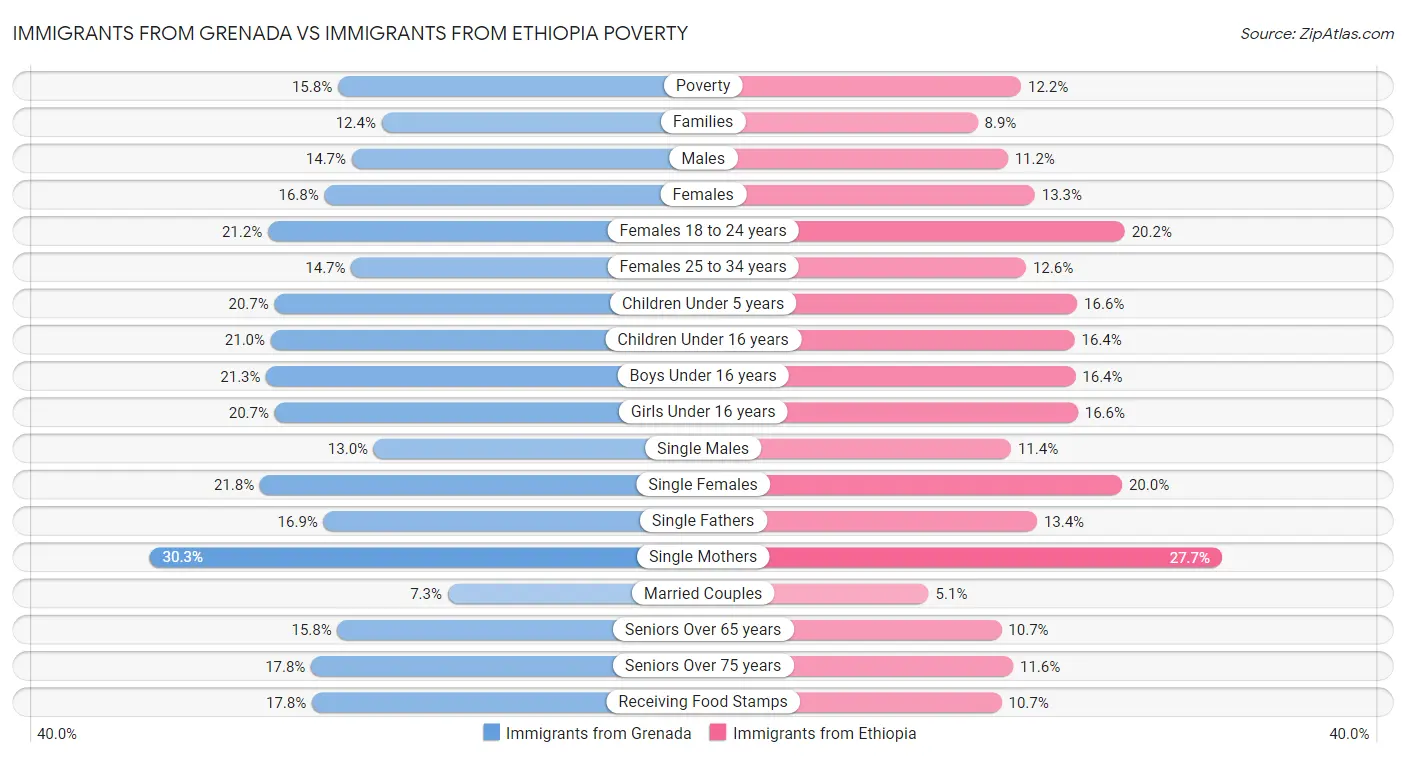 Immigrants from Grenada vs Immigrants from Ethiopia Poverty