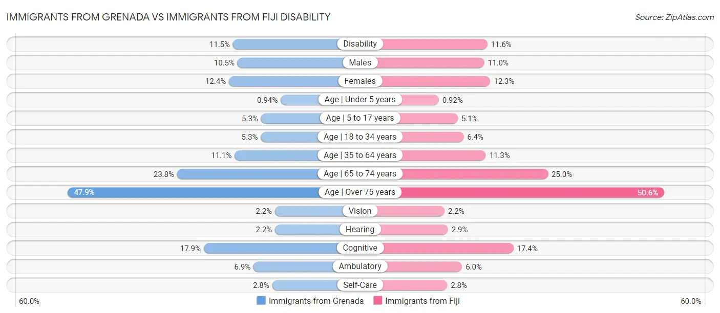 Immigrants from Grenada vs Immigrants from Fiji Disability