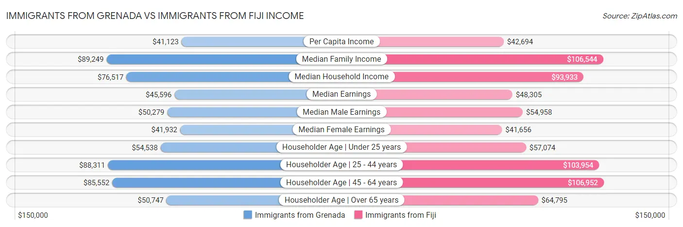 Immigrants from Grenada vs Immigrants from Fiji Income