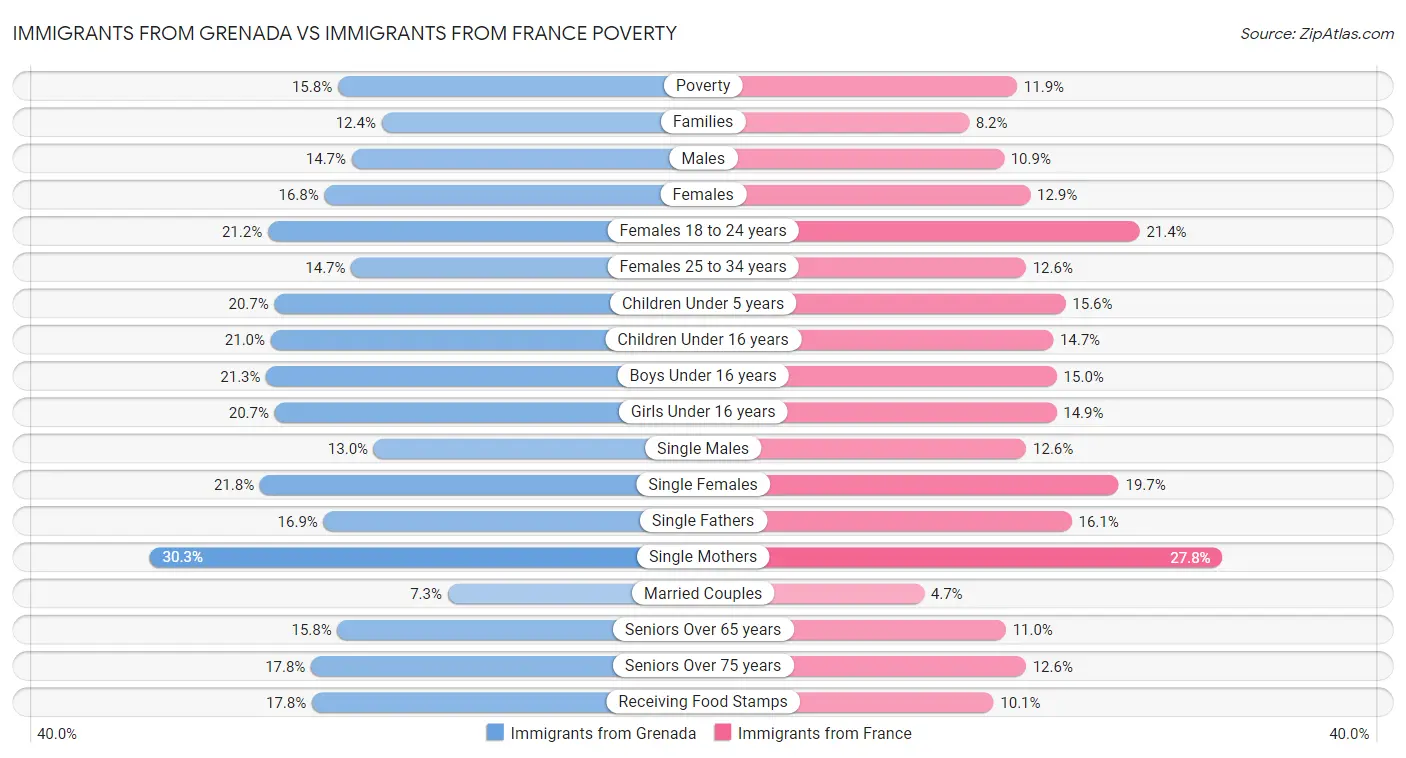Immigrants from Grenada vs Immigrants from France Poverty