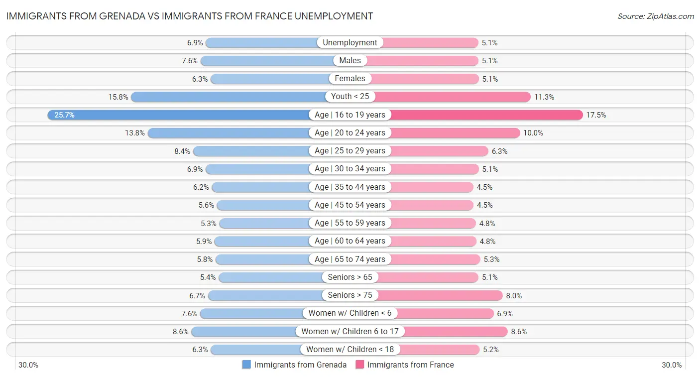Immigrants from Grenada vs Immigrants from France Unemployment