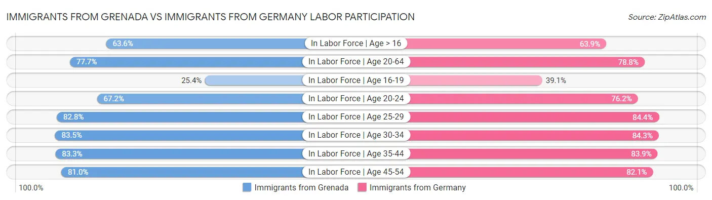 Immigrants from Grenada vs Immigrants from Germany Labor Participation
