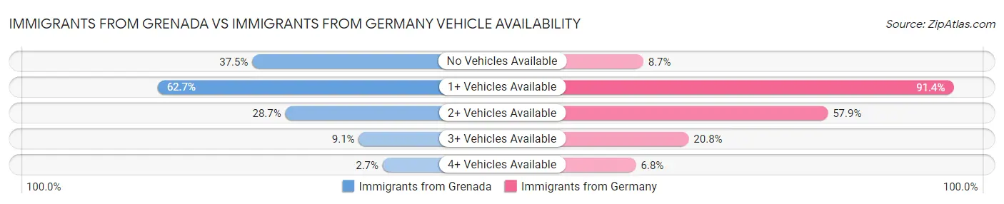 Immigrants from Grenada vs Immigrants from Germany Vehicle Availability