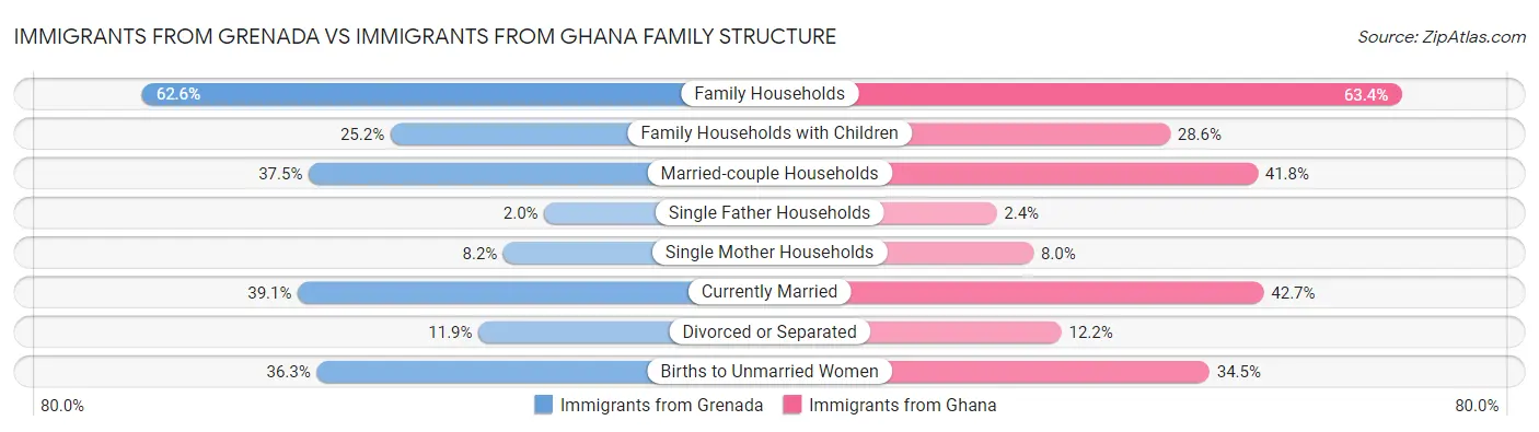 Immigrants from Grenada vs Immigrants from Ghana Family Structure