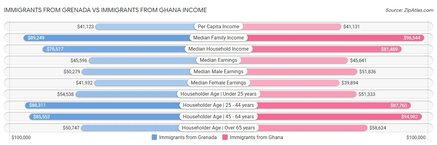 Immigrants from Grenada vs Immigrants from Ghana Income