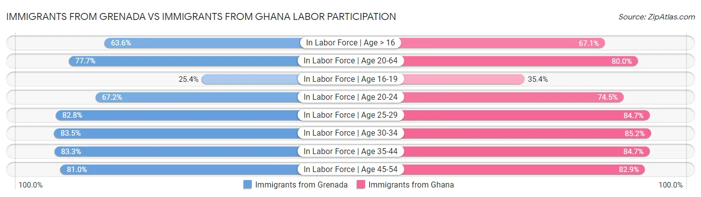 Immigrants from Grenada vs Immigrants from Ghana Labor Participation