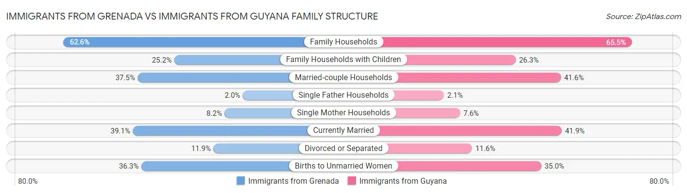 Immigrants from Grenada vs Immigrants from Guyana Family Structure