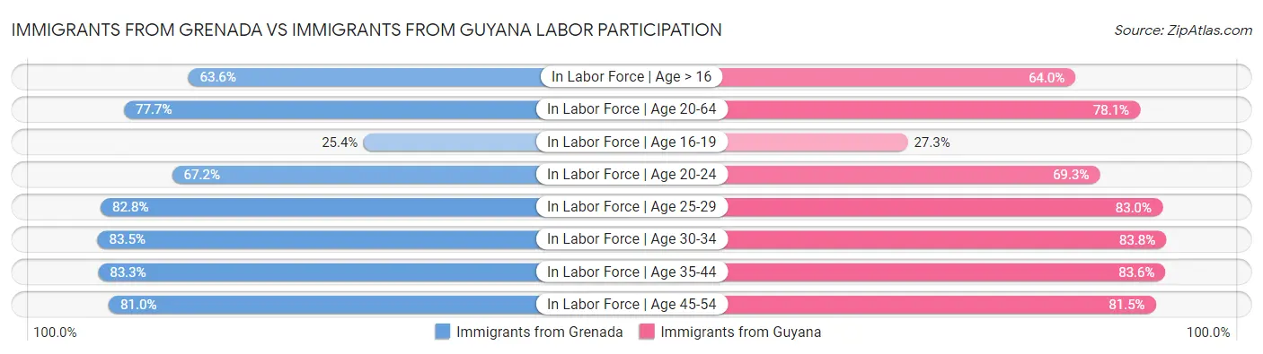Immigrants from Grenada vs Immigrants from Guyana Labor Participation