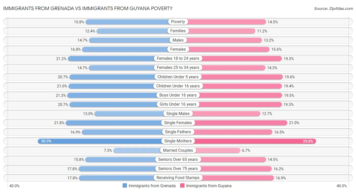 Immigrants from Grenada vs Immigrants from Guyana Poverty