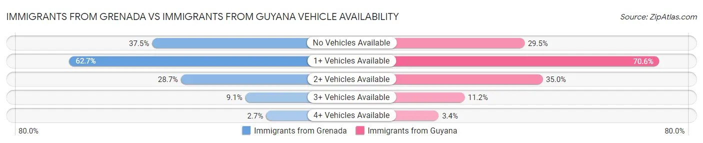 Immigrants from Grenada vs Immigrants from Guyana Vehicle Availability
